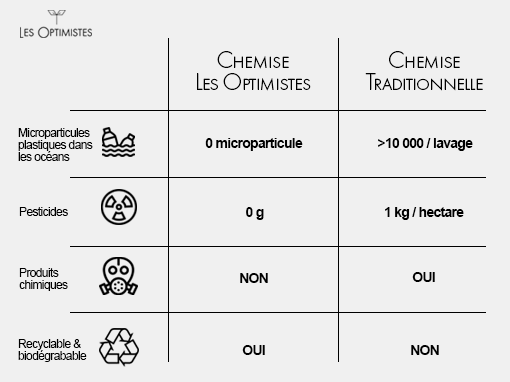 chemises coton bio vs chemise traditionnelle